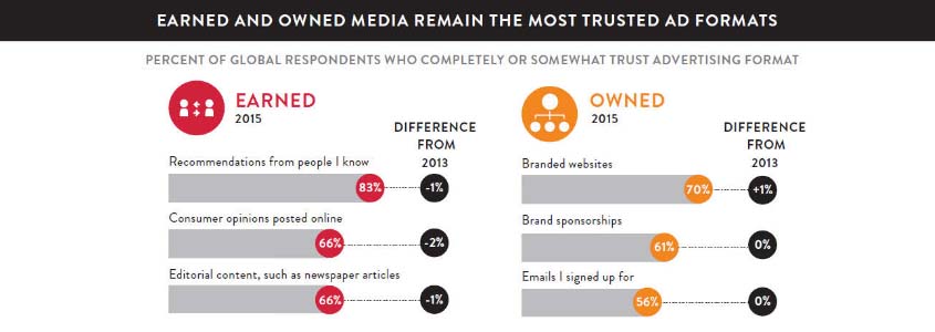 Percentage of consumer tend to trust advertising format