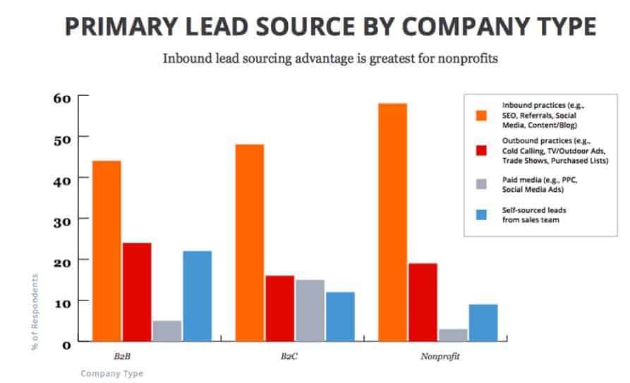Bar Graph of Marketing Data Primary Lead Source