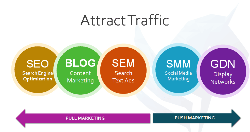 Push and Pull Marketing Strategy